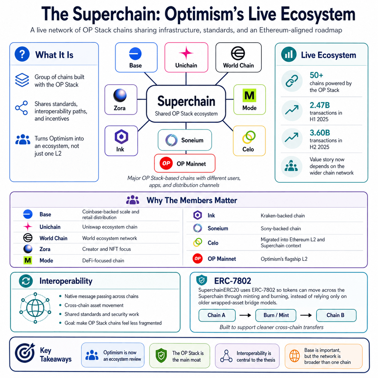Optimism OP Grants DeFi Ecosystem Strategy