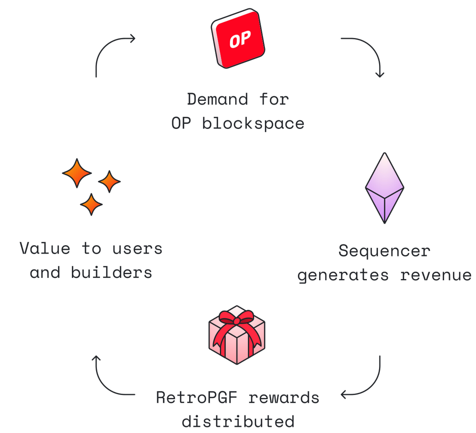 Optimism OP Grants DeFi Ecosystem Strategy