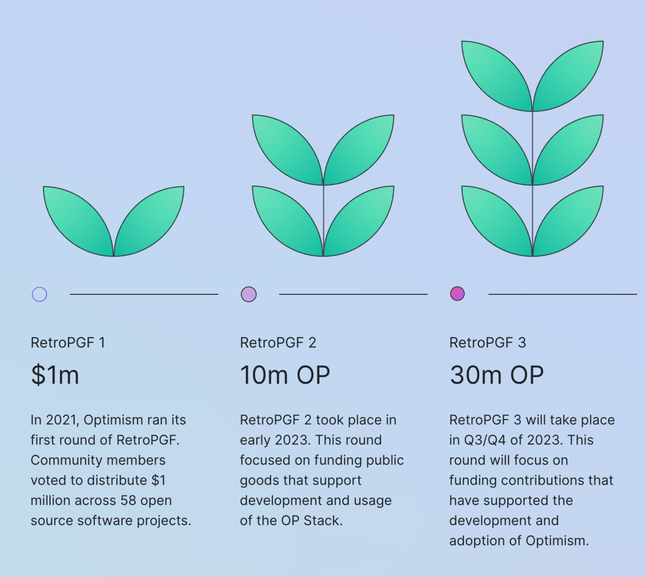 Optimism OP Grants DeFi Ecosystem Analysis