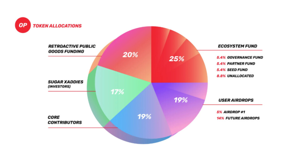 Optimism OP Grants DeFi Ecosystem Analysis