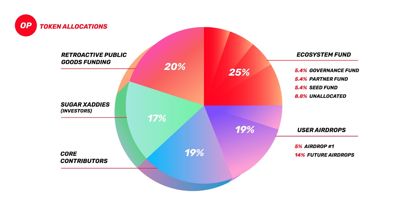 optimism op grants defi ecosystem