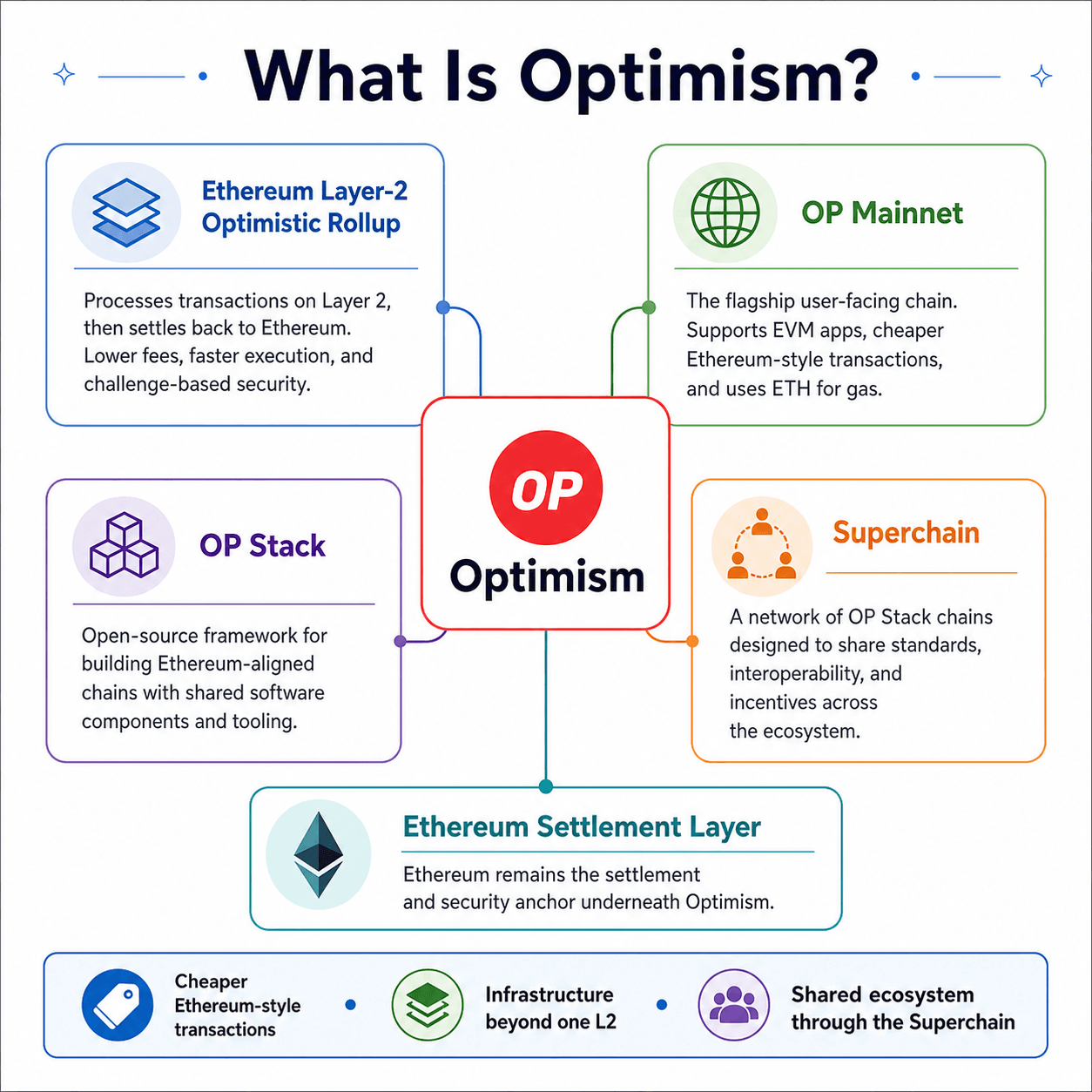 Optimism OP Grants DeFi Ecosystem Strategy