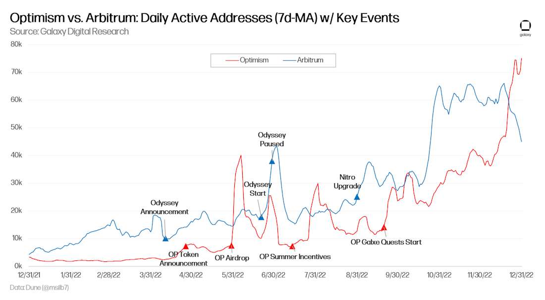 Optimism OP Grants DeFi Ecosystem Analysis