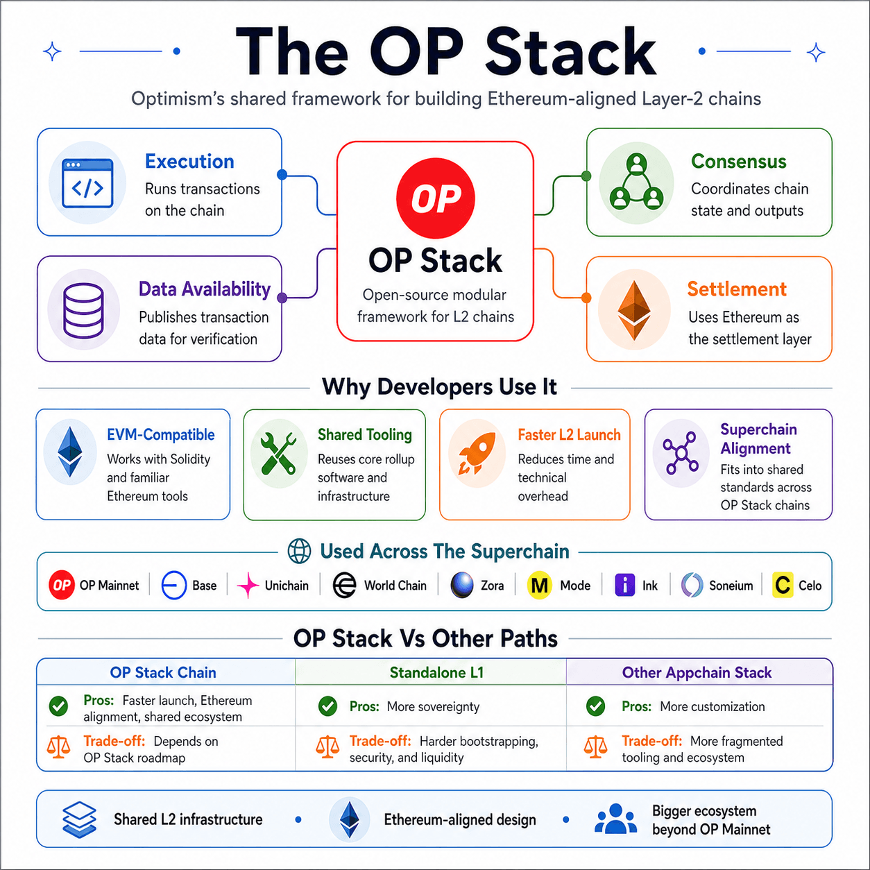 Optimism OP Grants DeFi Ecosystem Strategy