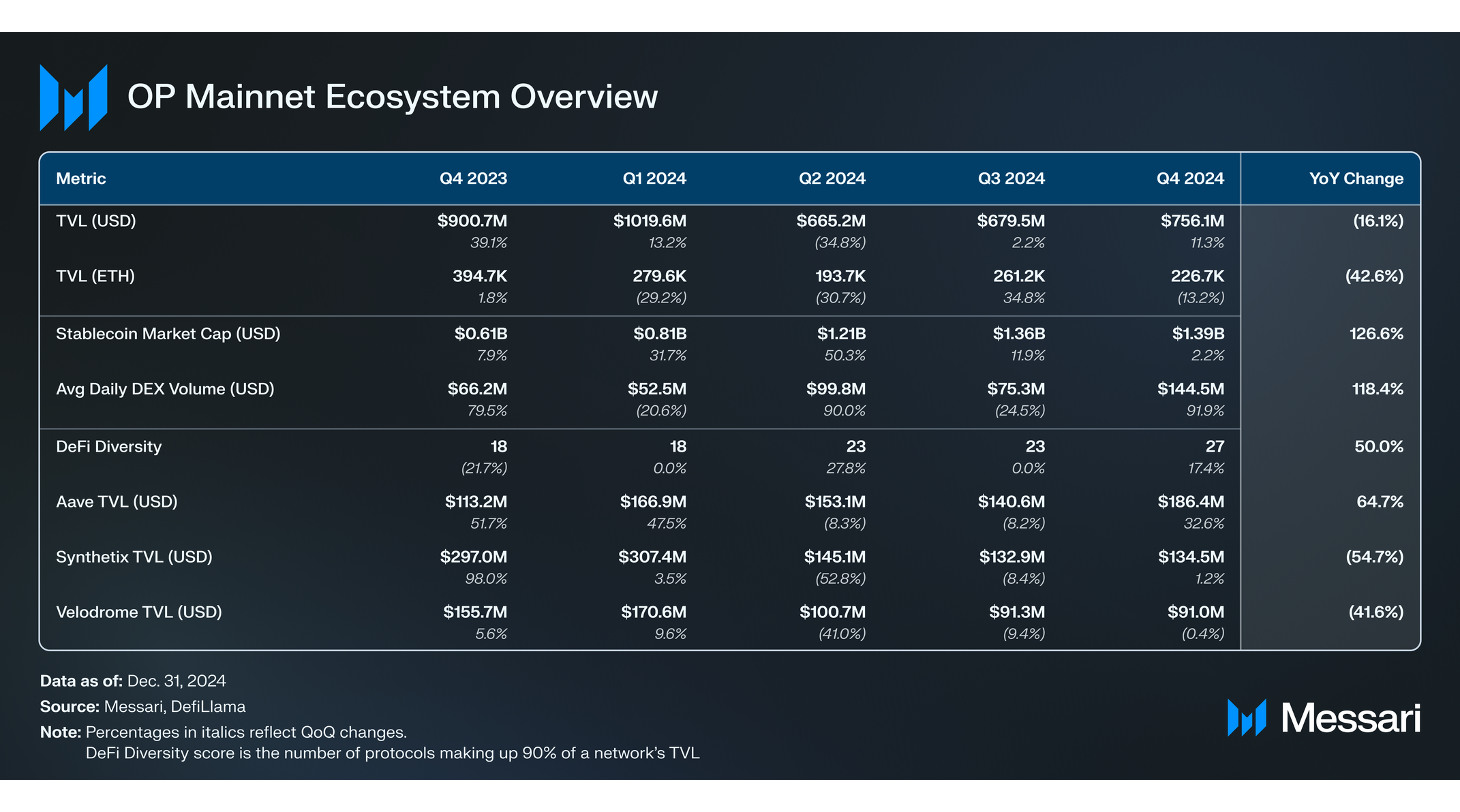 Optimism OP Grants DeFi Ecosystem Analysis
