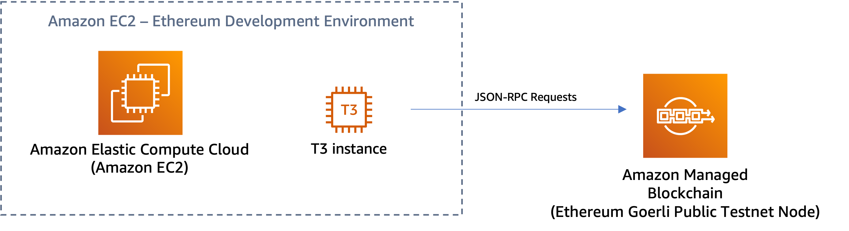 Ethereum Development Node Kit